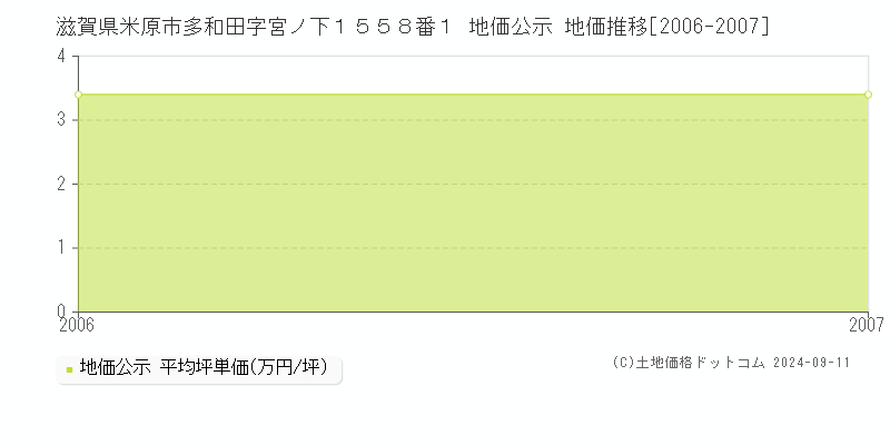 滋賀県米原市多和田字宮ノ下１５５８番１ 地価公示 地価推移[2006-2007]