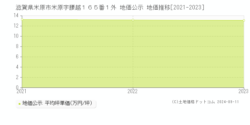 滋賀県米原市米原字腰越１６５番１外 地価公示 地価推移[2021-2023]