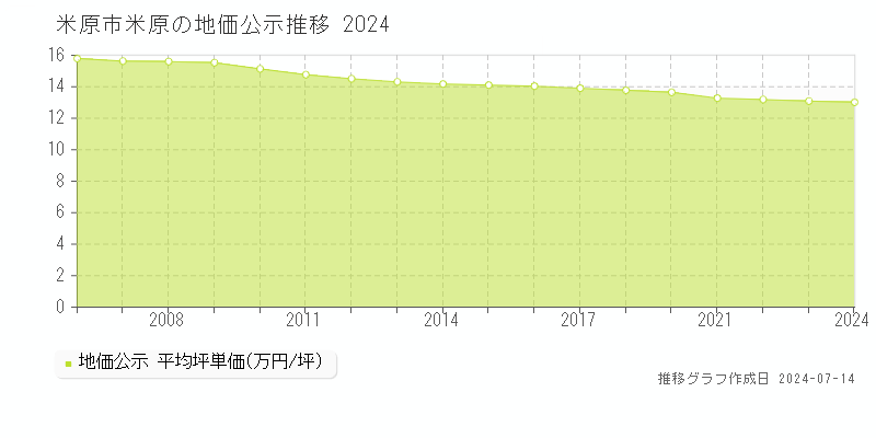 米原市米原の地価公示推移グラフ 