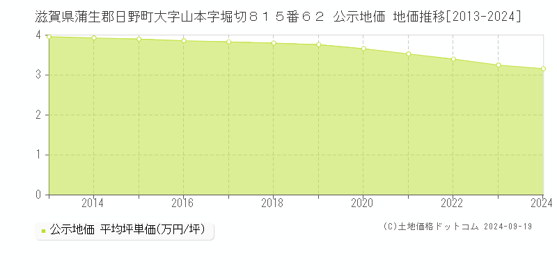 滋賀県蒲生郡日野町大字山本字堀切８１５番６２ 公示地価 地価推移[2013-2024]