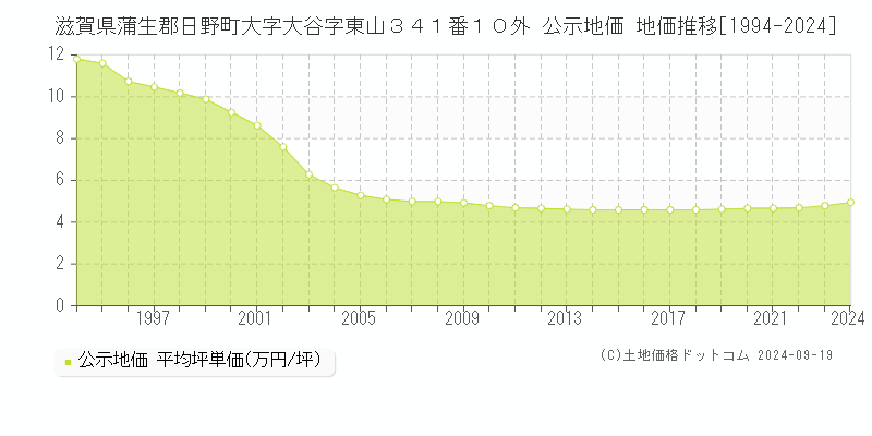 滋賀県蒲生郡日野町大字大谷字東山３４１番１０外 公示地価 地価推移[1994-2024]