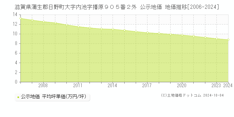 滋賀県蒲生郡日野町大字内池字播原９０５番２外 公示地価 地価推移[2006-2024]