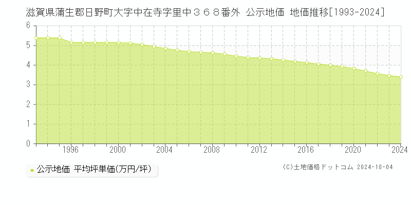 滋賀県蒲生郡日野町大字中在寺字里中３６８番外 公示地価 地価推移[1993-2024]