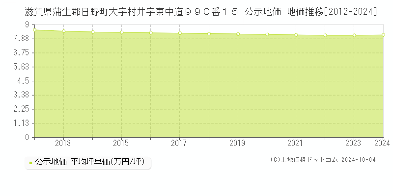 滋賀県蒲生郡日野町大字村井字東中道９９０番１５ 公示地価 地価推移[2012-2024]