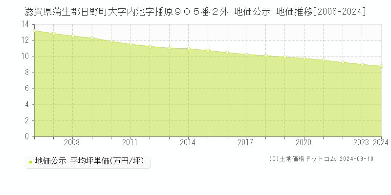 滋賀県蒲生郡日野町大字内池字播原９０５番２外 地価公示 地価推移[2006-2023]