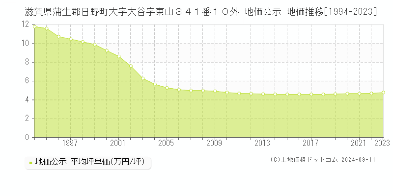 滋賀県蒲生郡日野町大字大谷字東山３４１番１０外 公示地価 地価推移[1994-2024]