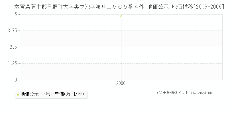 滋賀県蒲生郡日野町大字奥之池字渡り山５６５番４外 地価公示 地価推移[2006-2006]