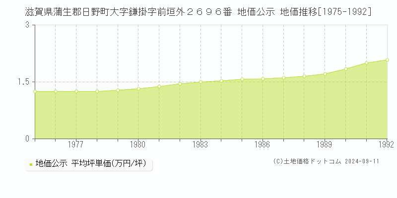 滋賀県蒲生郡日野町大字鎌掛字前垣外２６９６番 地価公示 地価推移[1975-1992]