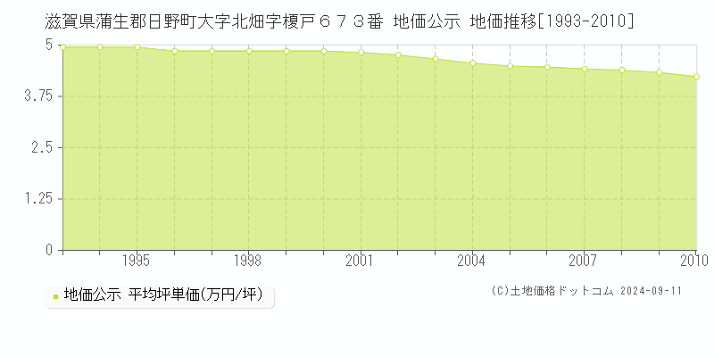 滋賀県蒲生郡日野町大字北畑字榎戸６７３番 公示地価 地価推移[1993-2010]