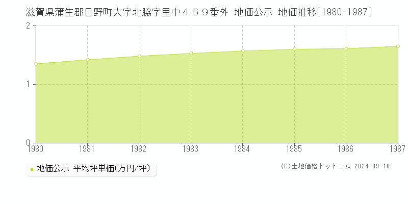 滋賀県蒲生郡日野町大字北脇字里中４６９番外 公示地価 地価推移[1980-1987]