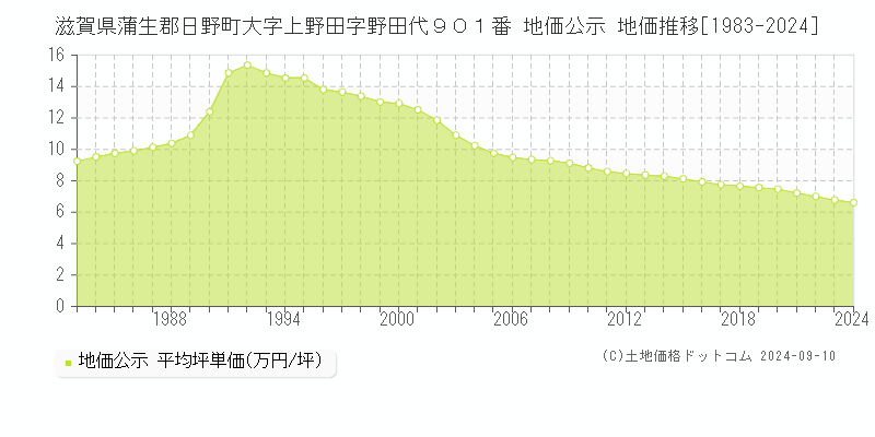 滋賀県蒲生郡日野町大字上野田字野田代９０１番 公示地価 地価推移[1983-2024]