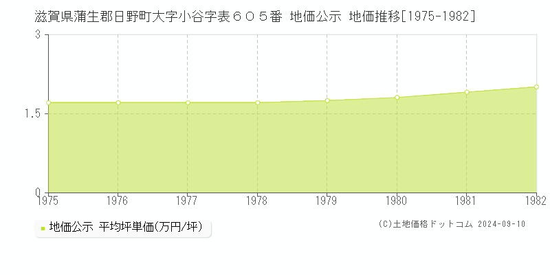 滋賀県蒲生郡日野町大字小谷字表６０５番 公示地価 地価推移[1975-1982]