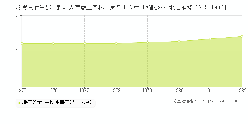 滋賀県蒲生郡日野町大字蔵王字林ノ尻５１０番 地価公示 地価推移[1975-1982]