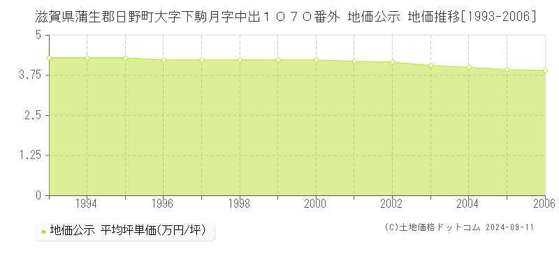 滋賀県蒲生郡日野町大字下駒月字中出１０７０番外 公示地価 地価推移[1993-2006]