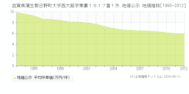 滋賀県蒲生郡日野町大字西大路字東裏１６１７番１外 地価公示 地価推移[1993-2012]