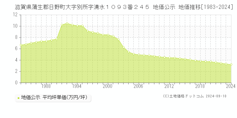 滋賀県蒲生郡日野町大字別所字清水１０９３番２４５ 地価公示 地価推移[1983-2023]