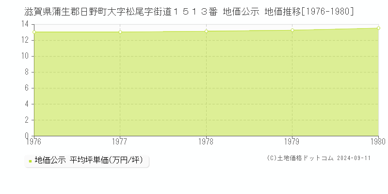 滋賀県蒲生郡日野町大字松尾字街道１５１３番 地価公示 地価推移[1976-1980]