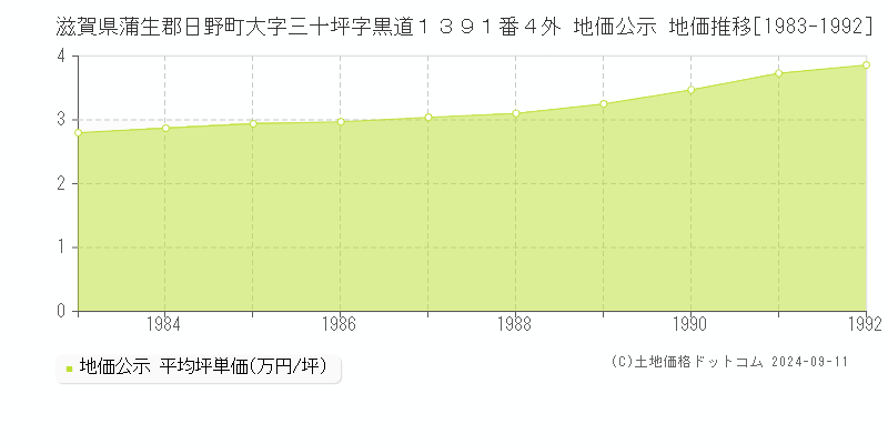 滋賀県蒲生郡日野町大字三十坪字黒道１３９１番４外 地価公示 地価推移[1983-1992]