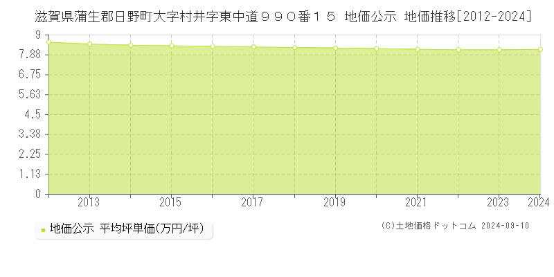 滋賀県蒲生郡日野町大字村井字東中道９９０番１５ 公示地価 地価推移[2012-2024]