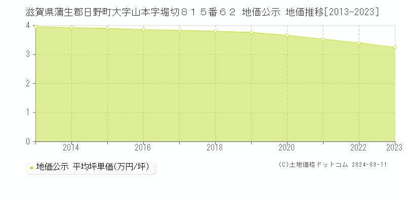 滋賀県蒲生郡日野町大字山本字堀切８１５番６２ 地価公示 地価推移[2013-2023]