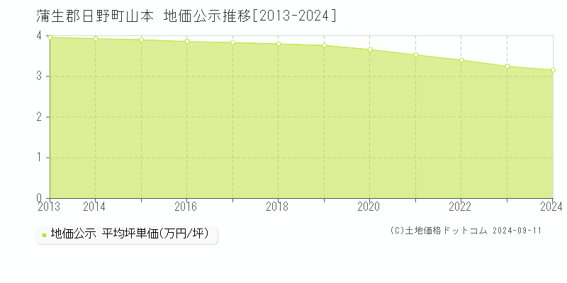 山本(蒲生郡日野町)の地価公示推移グラフ(坪単価)[2013-2024年]