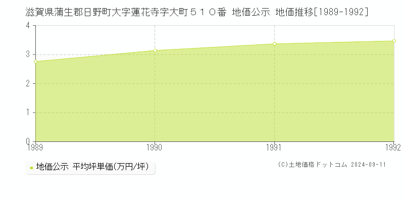 滋賀県蒲生郡日野町大字蓮花寺字大町５１０番 公示地価 地価推移[1989-1992]