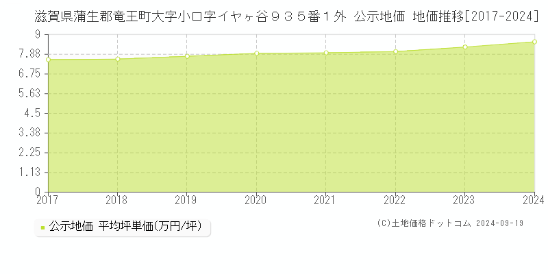 滋賀県蒲生郡竜王町大字小口字イヤヶ谷９３５番１外 公示地価 地価推移[2017-2024]