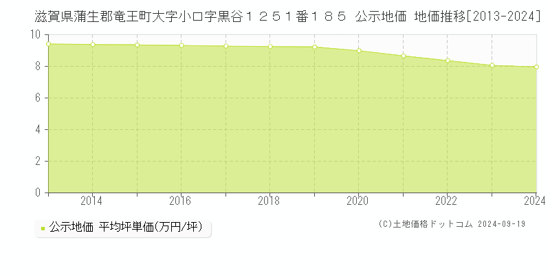 滋賀県蒲生郡竜王町大字小口字黒谷１２５１番１８５ 公示地価 地価推移[2013-2024]