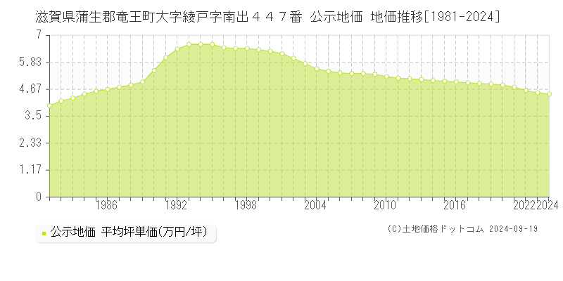 滋賀県蒲生郡竜王町大字綾戸字南出４４７番 公示地価 地価推移[1981-2024]