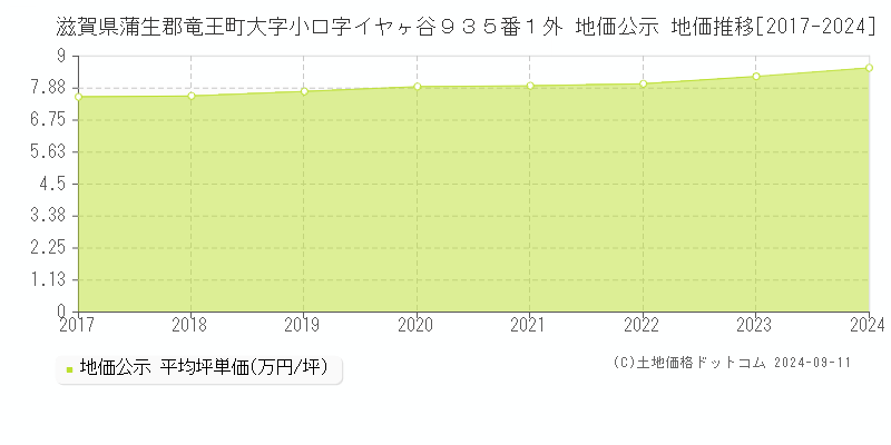 滋賀県蒲生郡竜王町大字小口字イヤヶ谷９３５番１外 地価公示 地価推移[2017-2024]