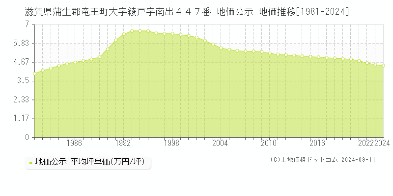 滋賀県蒲生郡竜王町大字綾戸字南出４４７番 地価公示 地価推移[1981-2024]