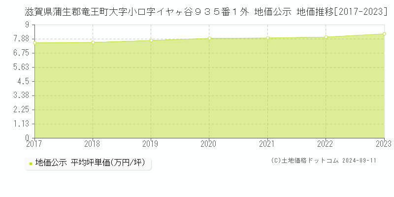 滋賀県蒲生郡竜王町大字小口字イヤヶ谷９３５番１外 公示地価 地価推移[2017-2024]