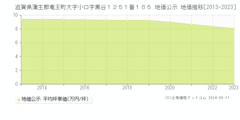 滋賀県蒲生郡竜王町大字小口字黒谷１２５１番１８５ 地価公示 地価推移[2013-2023]