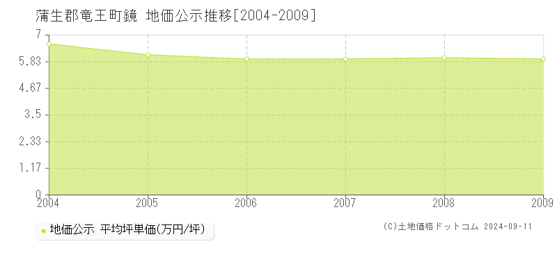 鏡(蒲生郡竜王町)の公示地価推移グラフ(坪単価)[2004-2009年]