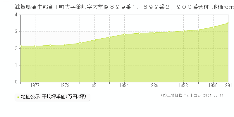 滋賀県蒲生郡竜王町大字薬師字大堂路８９９番１、８９９番２、９００番合併 公示地価 地価推移[1976-1991]