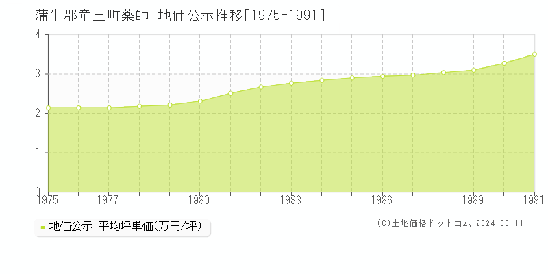 薬師(蒲生郡竜王町)の公示地価推移グラフ(坪単価)[1975-1991年]