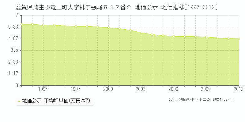 滋賀県蒲生郡竜王町大字林字張尾９４２番２ 公示地価 地価推移[1992-2012]