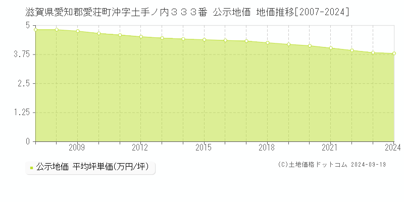 滋賀県愛知郡愛荘町沖字土手ノ内３３３番 公示地価 地価推移[2007-2024]