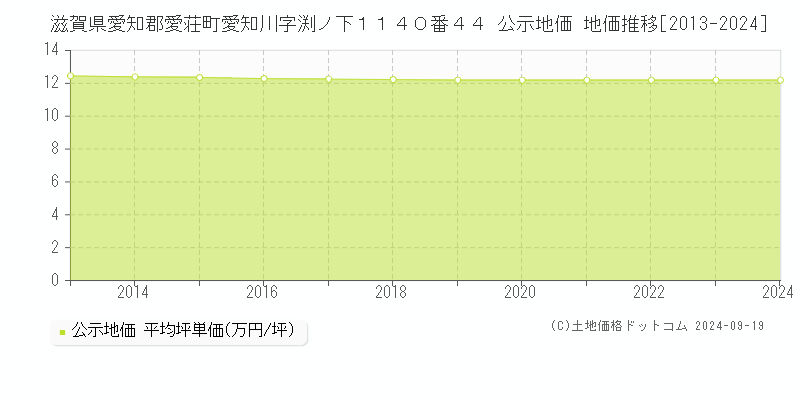 滋賀県愛知郡愛荘町愛知川字渕ノ下１１４０番４４ 公示地価 地価推移[2013-2024]