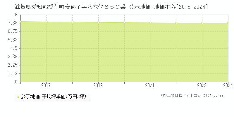 滋賀県愛知郡愛荘町安孫子字八木代８５０番 公示地価 地価推移[2016-2024]