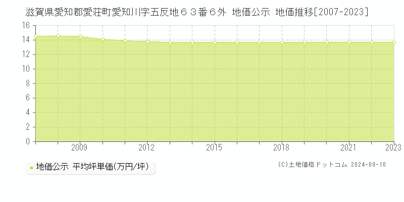 滋賀県愛知郡愛荘町愛知川字五反地６３番６外 地価公示 地価推移[2007-2023]