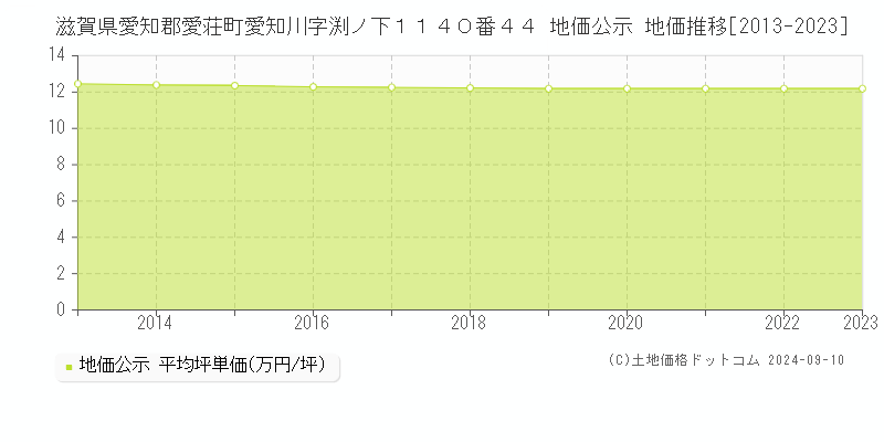 滋賀県愛知郡愛荘町愛知川字渕ノ下１１４０番４４ 地価公示 地価推移[2013-2023]