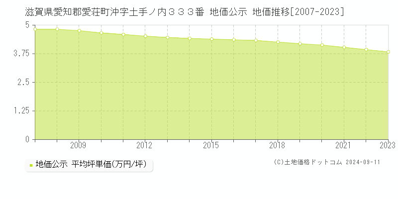 滋賀県愛知郡愛荘町沖字土手ノ内３３３番 公示地価 地価推移[2007-2024]