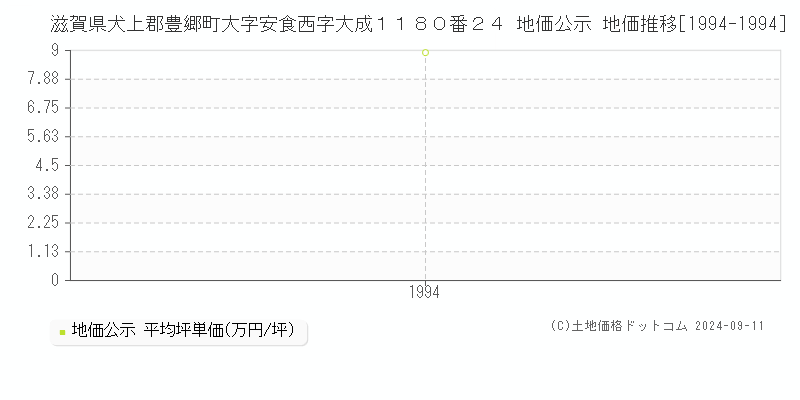 滋賀県犬上郡豊郷町大字安食西字大成１１８０番２４ 公示地価 地価推移[1994-1994]