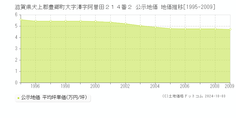 滋賀県犬上郡豊郷町大字澤字阿曽田２１４番２ 公示地価 地価推移[1995-2009]