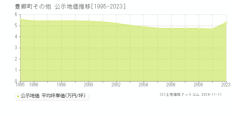 その他(豊郷町)の公示地価推移グラフ(坪単価)[1995-2009年]