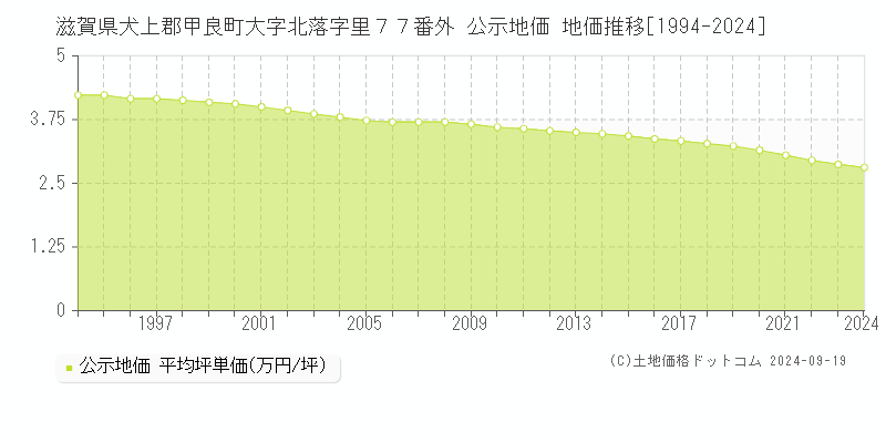 滋賀県犬上郡甲良町大字北落字里７７番外 公示地価 地価推移[1994-2024]