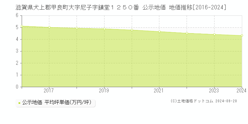 滋賀県犬上郡甲良町大字尼子字鎮堂１２５０番 公示地価 地価推移[2016-2024]