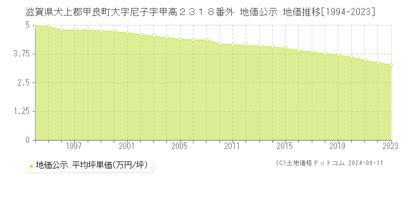 滋賀県犬上郡甲良町大字尼子字甲高２３１８番外 地価公示 地価推移[1994-2023]