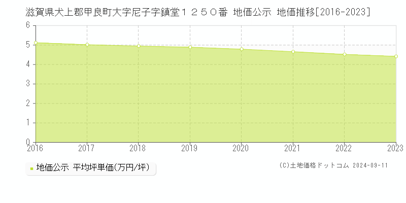 滋賀県犬上郡甲良町大字尼子字鎮堂１２５０番 公示地価 地価推移[2016-2024]